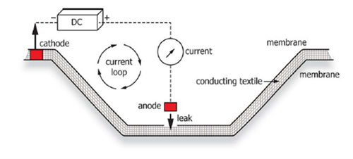 Schematic of leak detection with conductive geotextile